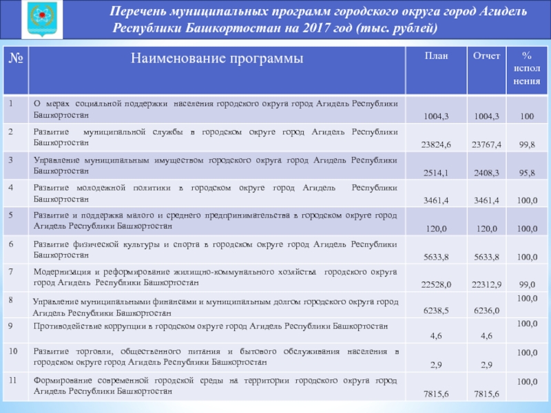 Перечень муниципальных. Перечень муниципальных программ презентация. Реестр муниципальных программ. Муниципальные учреждения список. Бюджет для граждан МФ Республики Башкортостан.