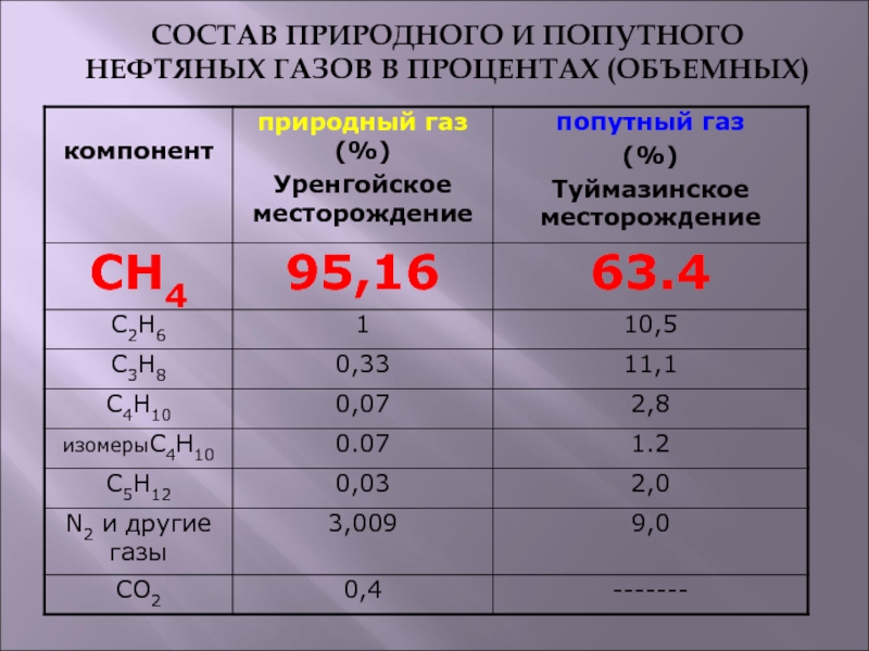 Природный газ содержит метана