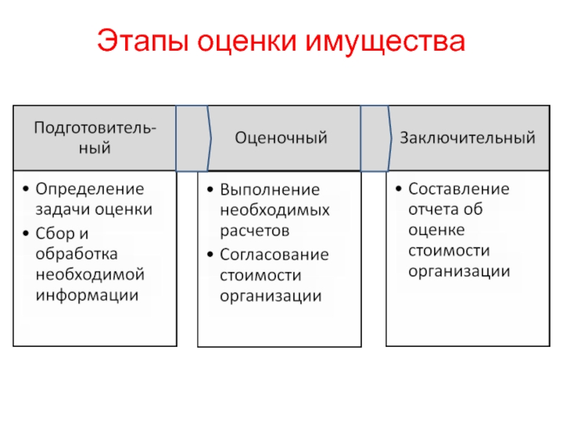 Оценка стоимости сайта. Этапы оценки стоимости недвижимости. Заключительный этап оценки стоимости предприятия. Этапы оценки картинки. Специалист в области оценки имущества – это:.