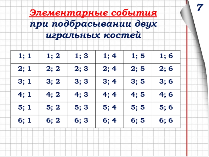 Нарисуйте в тетради таблицу элементарных событий при двух бросках игральной кости выделите