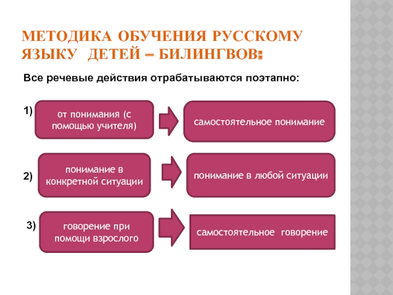 Методика обучения русскому. Методика обучения русскому языку. Методика изучения русского языка.