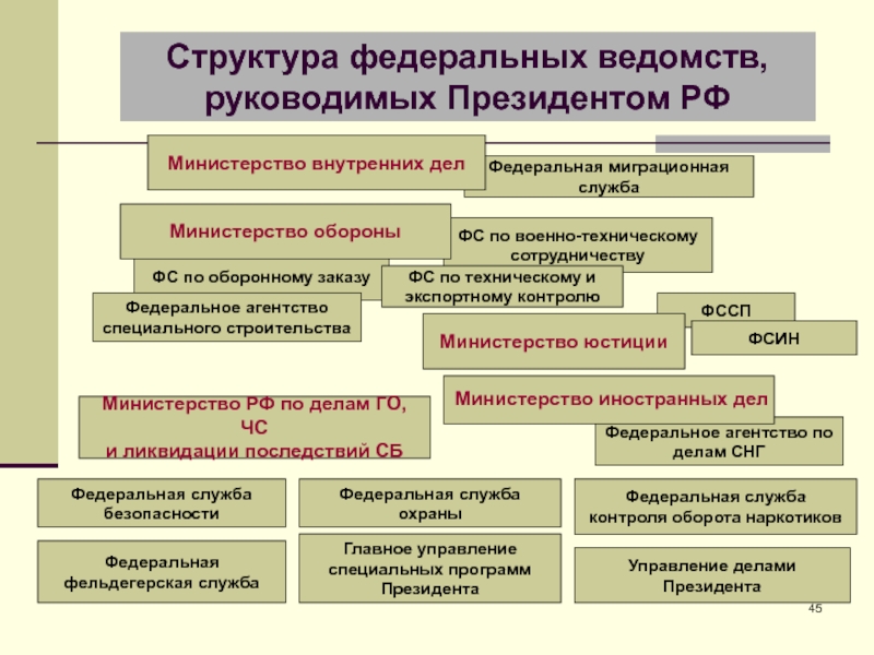 Правительство рф состоит из схема