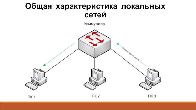 Сеть важно. Характеристика локальной сети. Основные характеристики локальной сети. Общая характеристика локальных сетей. Характеристика локальной сети кратко.