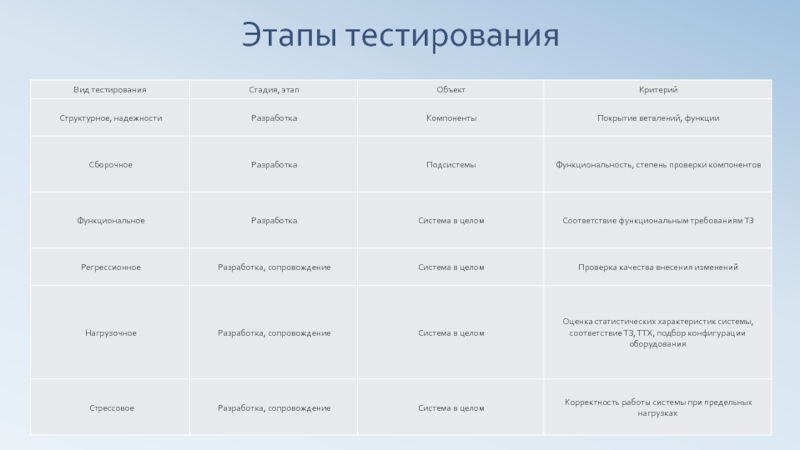 Этап тестирования проекта