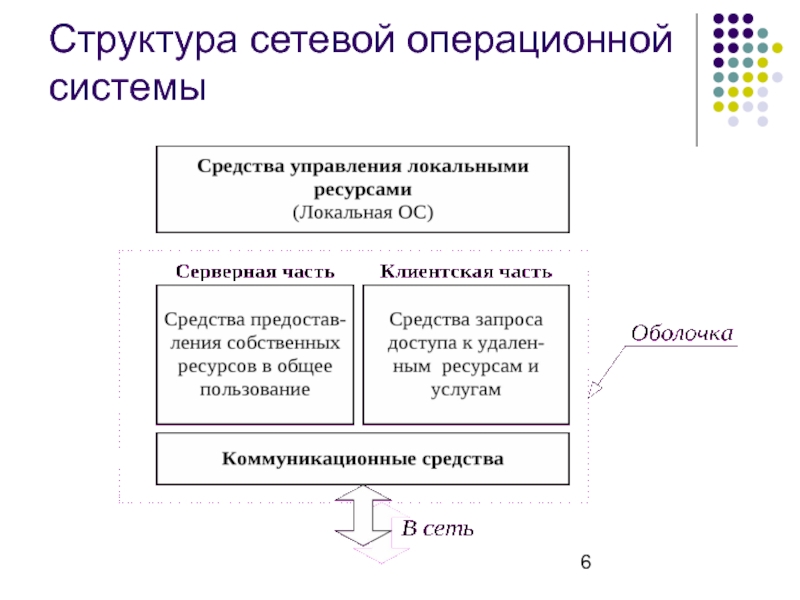 Программное обеспечение сетевых операционных систем