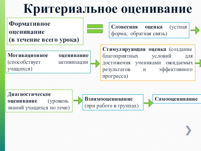 Формативное оценивание презентация