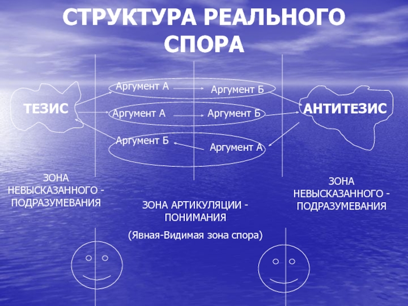 Состав споров. Структура спора. Логическая структура спора. Структура Спар. Структура спора кратко.