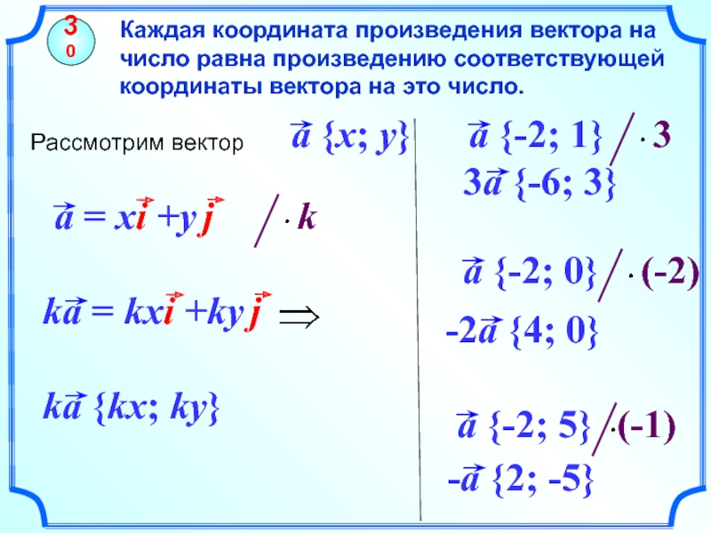 Презентация по теме координаты вектора