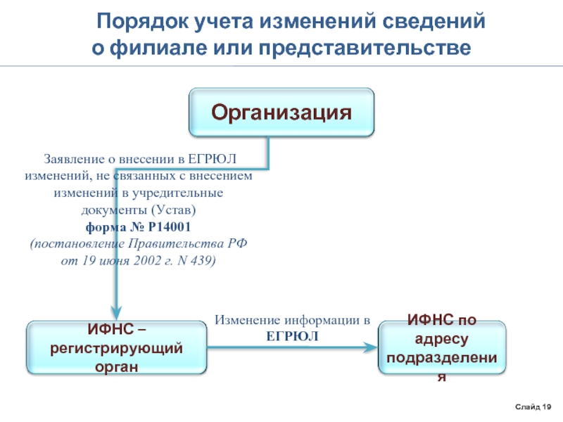 Относит изменение. Порядок внесения изменений в учредительные документы. Порядок внесения изменений и дополнений в учредительный документ. Изменения внести учредительные. Учет изменений.