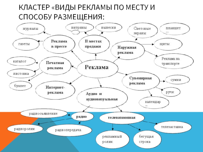 Места и способы. Кластер на тему реклама. Виды рекламы. Виды кластеров. Виды рекламной деятельности - кластер.