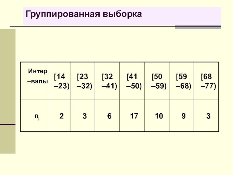 4 выборка. Сгруппированная выборка. Группировка выборки. Группированная выборка статистика. Числа интервалов для группированной выборки.