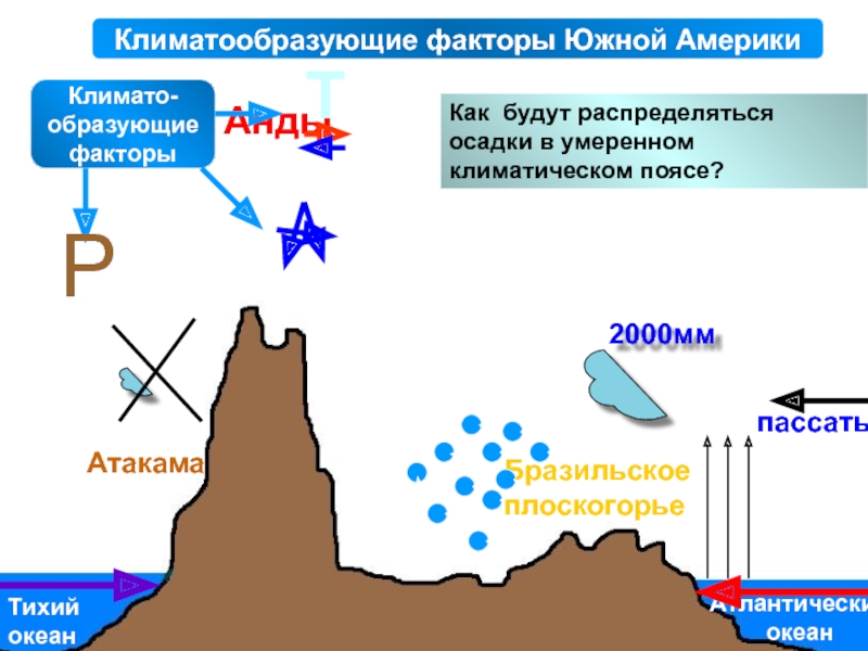 Южный климат. Климатообразующие факторы Южной Америки. Климатообразующие факторы Южной Америки 7 класс. Факторы влияющие на климат Южной Америки. Климатообразующие факторы Южной Америки презентация.