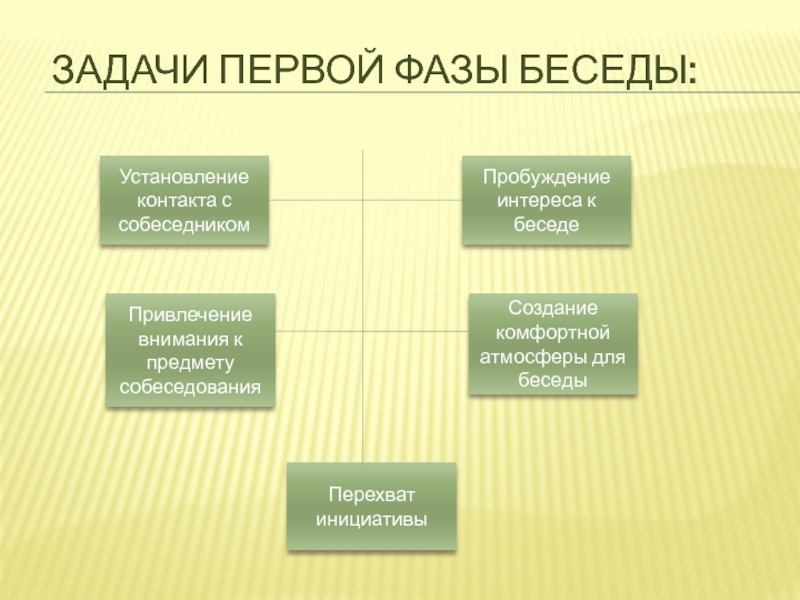 ЗАДАЧИ ПЕРВОЙ ФАЗЫ БЕСЕДЫ:Установление контакта с собеседникомСоздание комфортной атмосферы для беседыПривлечение внимания к предмету собеседованияПробуждение интереса к