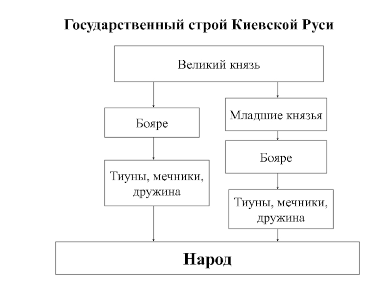 Схема политическая система руси