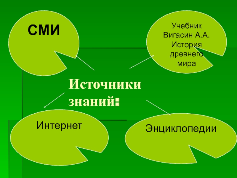 Источники знаний истории. Источник знания. Источники знаний о древнейшем человеке. Исторические источники вигасин.