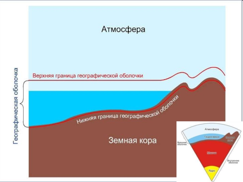 Схема состав географической оболочки земли