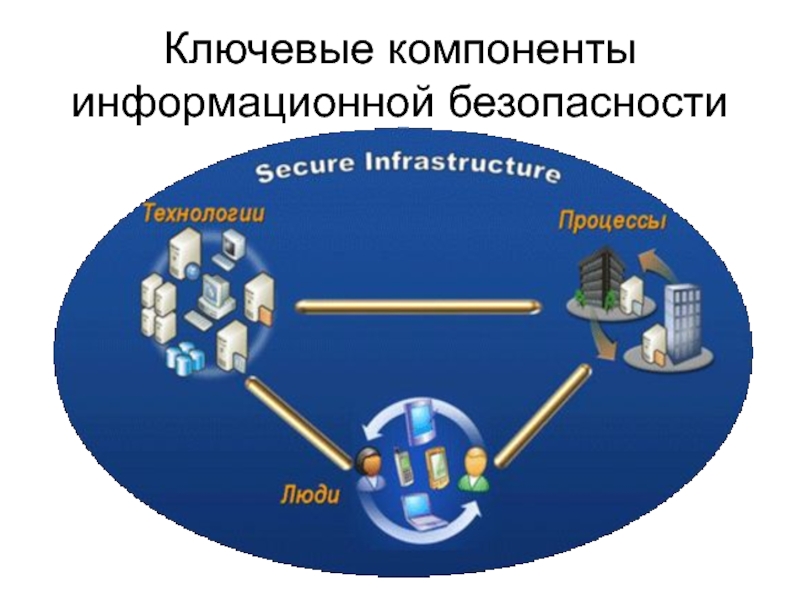 Обеспечение информационной защиты безопасности. Основные составляющие информационной безопасности.