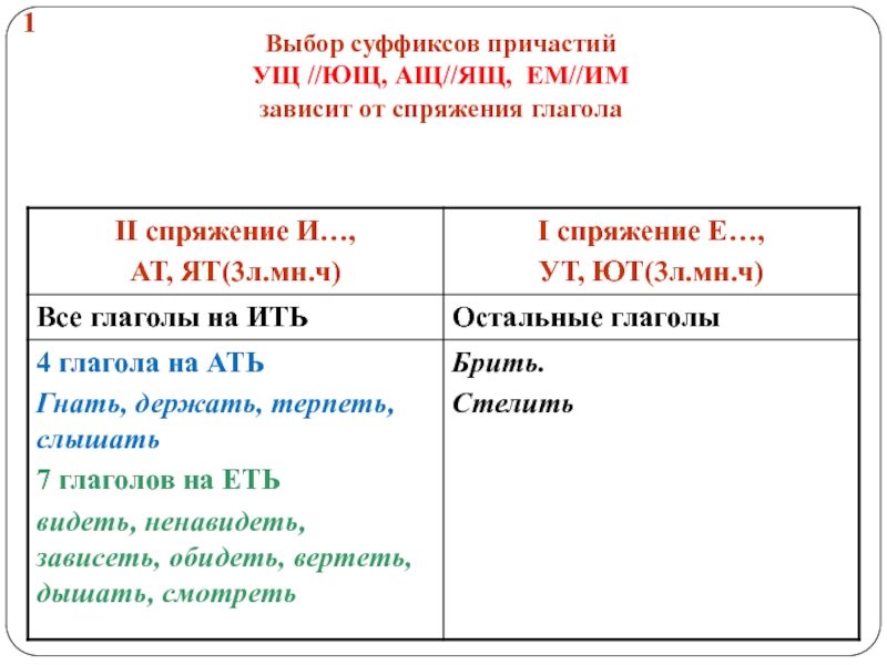 Правописание суффиксов причастий презентация