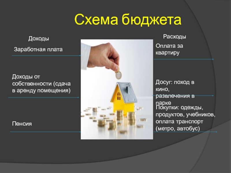 Доходы от собственности. Доходы схема. Прибыль от собственности. Доходы от собственности схема.