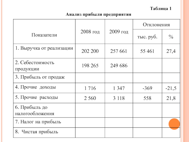 Анализ прибыли презентация