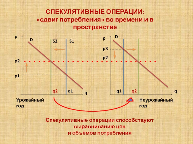 Операция смещения. Спекулятивные операции. Спекулятивная экономика. Спекулятивный метод схема. Спекулятивные сбережения это.