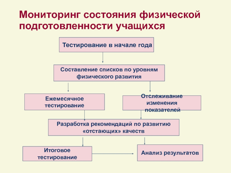 Мониторинг физической