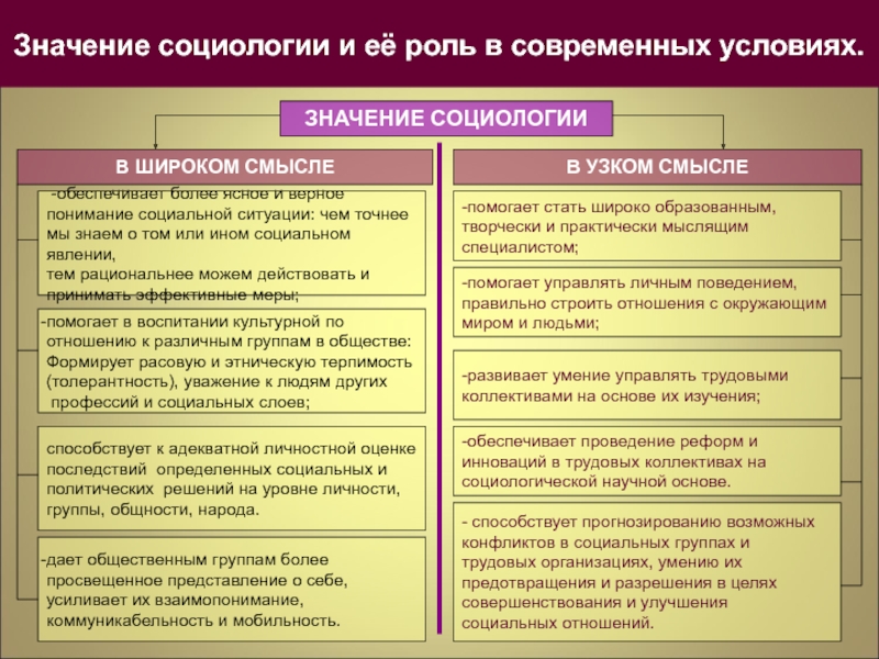 Роль в общественной жизни. Значение социологии. Значение социологии в современном обществе. Роль социологии в общественной жизни. Роль современной социологии в жизни общества.