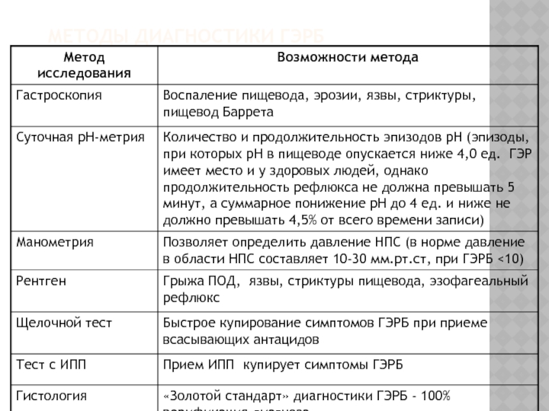 Схема лечения эрозии пищевода