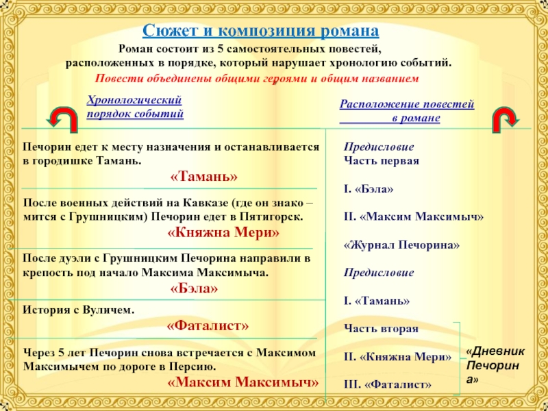 Композиция и фабула герой нашего времени. Сюжет и композиция герой нашего времени. Экспозиция герой нашего времени.