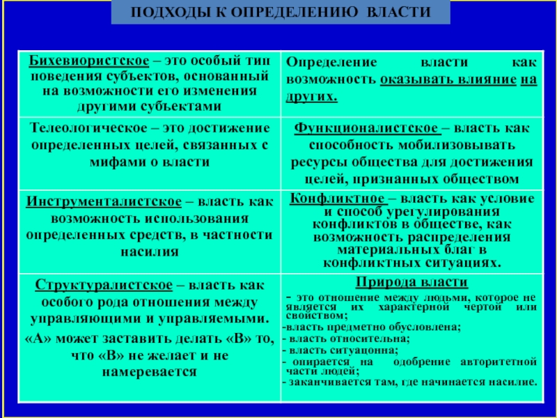 План политическая власть как особый тип общественных отношений