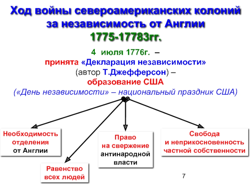 Даты войны за независимость североамериканских колоний