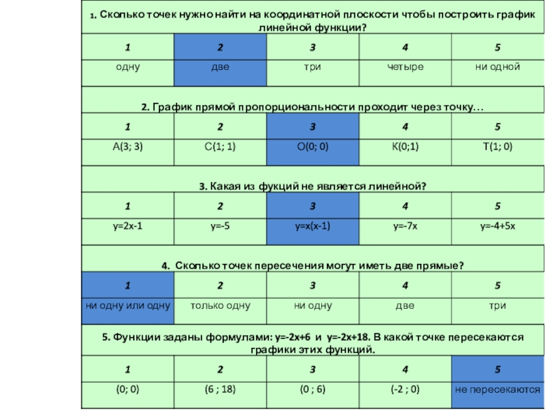 График 2 1 сколько. Сколько точек нужно для построения Графика. Сколько нужно точек для построения функций. Сколько нужно точек для построения графиков. Сколько точек нужно что построить график линейной функции.