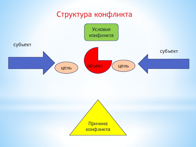 Схема конфликта в психологии