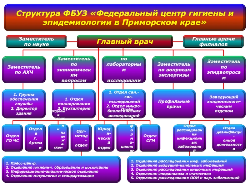 Сайт фбуз центр гигиены и эпидемиологии. Референс центры Роспотребнадзора слайды презентации. Итоги 1 полугодие Роспотребнадзор презентация.