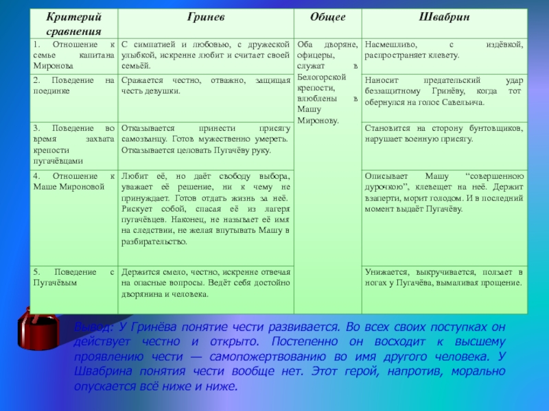 Гринев и швабрин честь и бесчестие сочинение. 