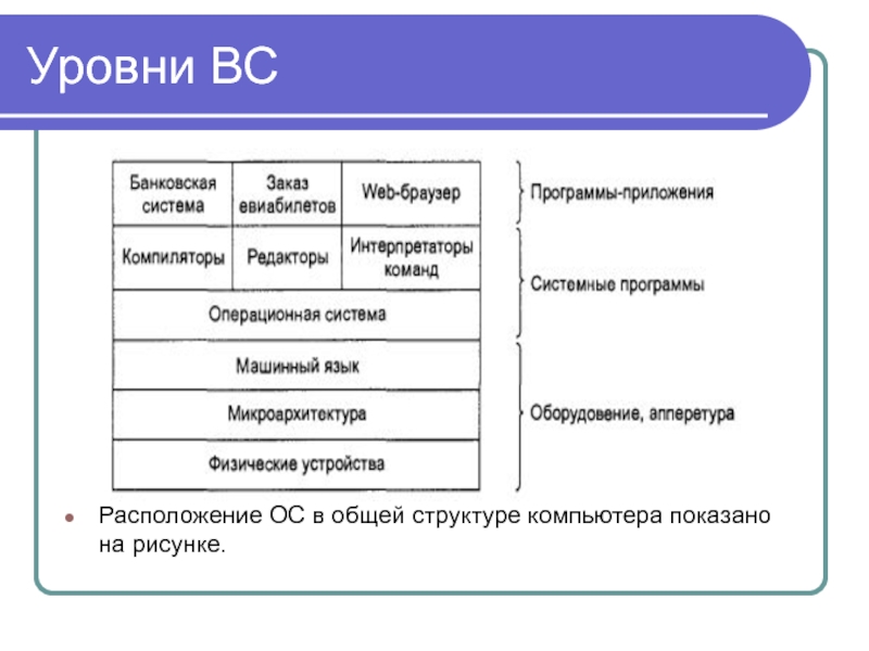 Область ос. Уровни операционной системы. Уровни ОС. Уровни Абстракции ОС. Расположение ОС В общей структуре ПК.