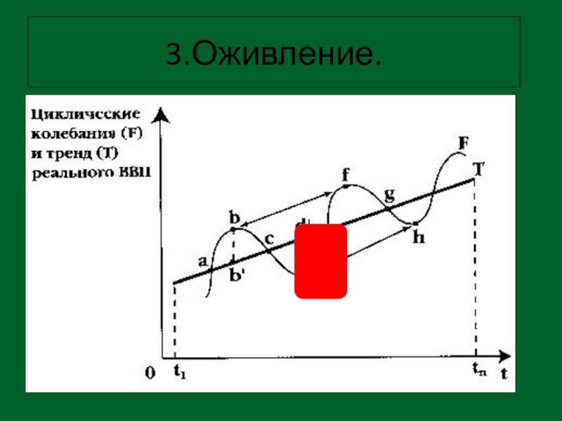 Третий цикл. Экономическое оживление. Оживление в экономике. Флуктуация в тренде. Экономический цикл Инфоурок алгоритм.