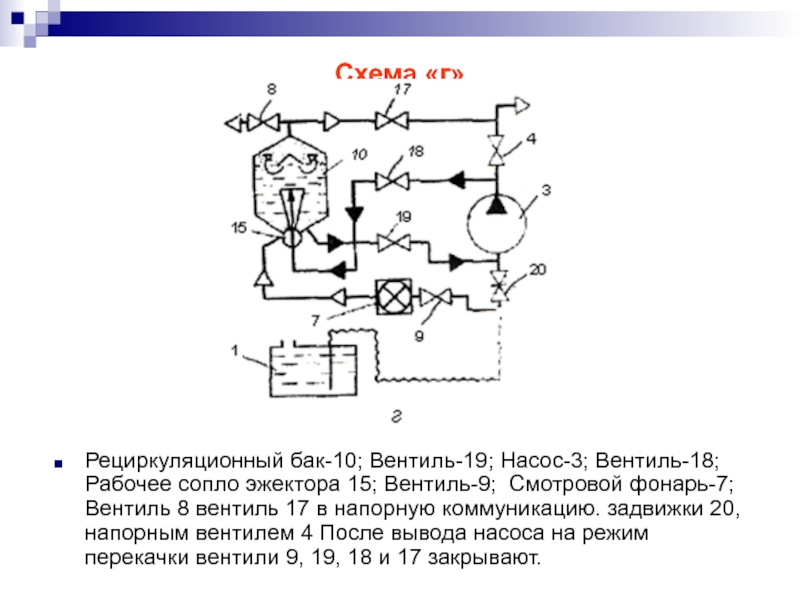 Схема «г»Рециркуляционный бак-10; Вентиль-19; Насос-3; Вентиль-18; Рабочее сопло эжектора 15; Вентиль-9; Смотровой фонарь-7; Вентиль 8 вентиль 17