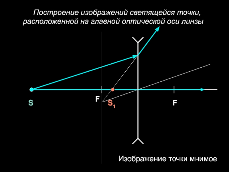 Выполнив построение найдите положение изображения светящейся точки