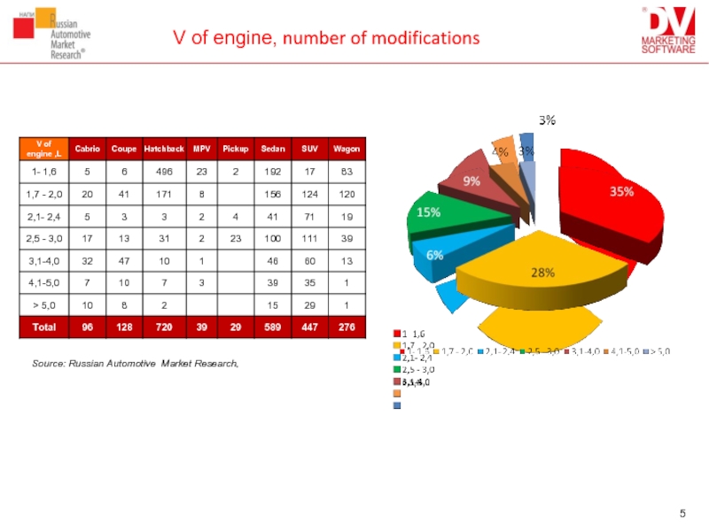 V of engine, number of modifications Source: Russian Automotive Market Research.