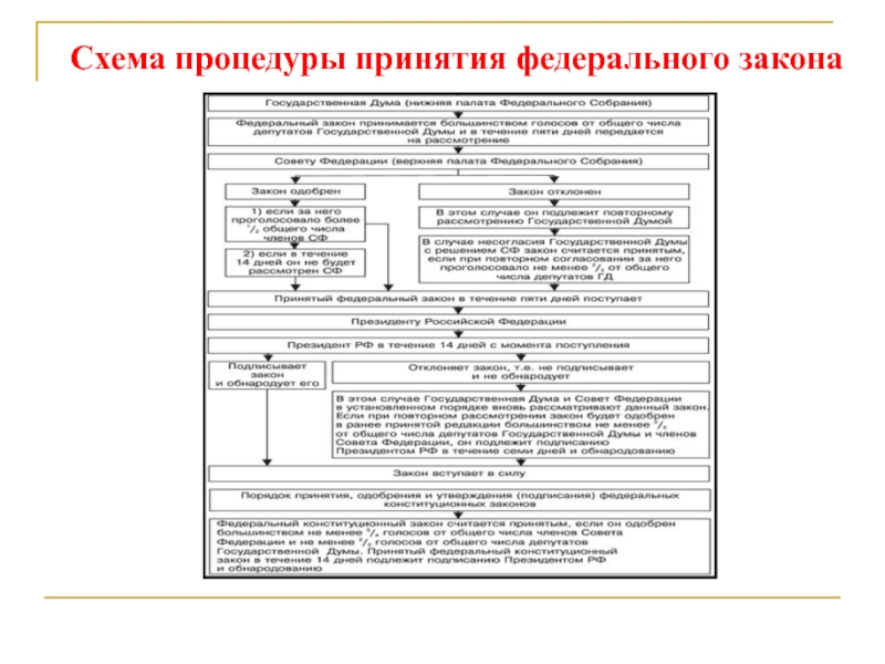 Принятие и утверждение закона схема