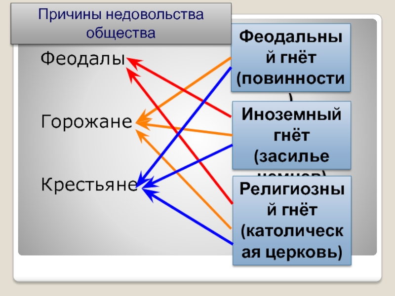 Гнет это. Феодальный гнет. Феодальный национальный и религиозный гнет. Религиозный гнет. Феодальный гнет это в истории.