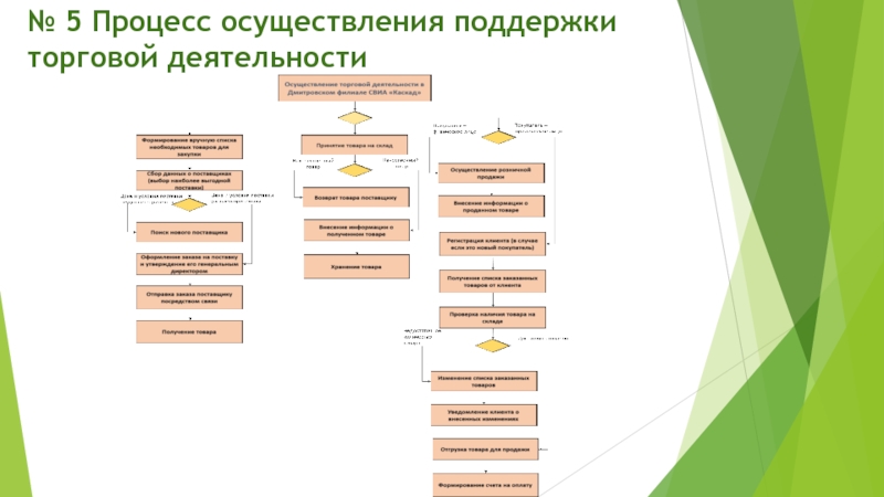 Осуществления поддержки. Процесс осуществления деятельности это. Понятие процесса реализации. Процесс проектирования ЭИС. Судопроизводство осуществляется.