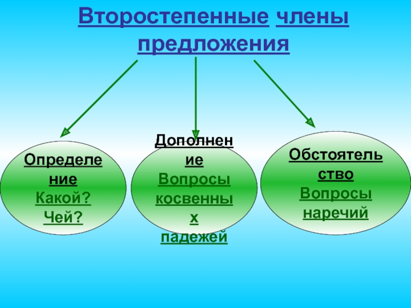 Дополнение определение обстоятельство презентация