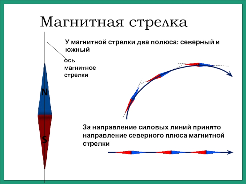 Магнитная стрелкаУ магнитной стрелки два полюса: северный и южныйЗа направление силовых линий принято направление северного плюса магнитной