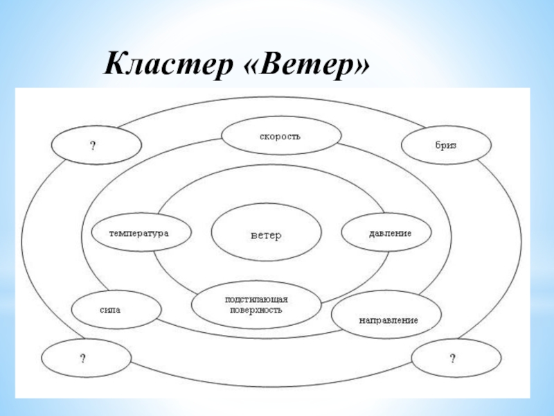 Кластер 6. Кластер ветер. Кластер по теме ветер. Кластер ветер 6 класс география. Кластер виды ветров.