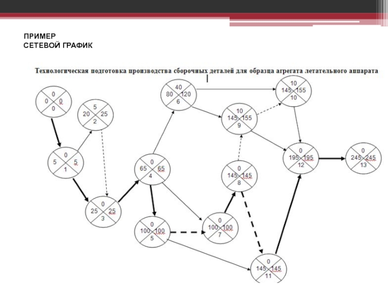 Сетевой график управление проектами