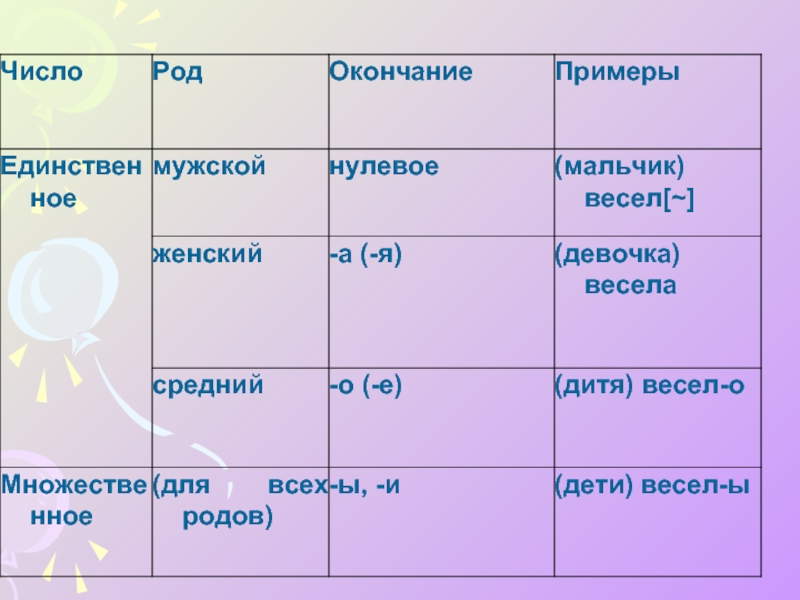 Изменение имен прилагательных по родам и числам и падежам 3 класс презентация