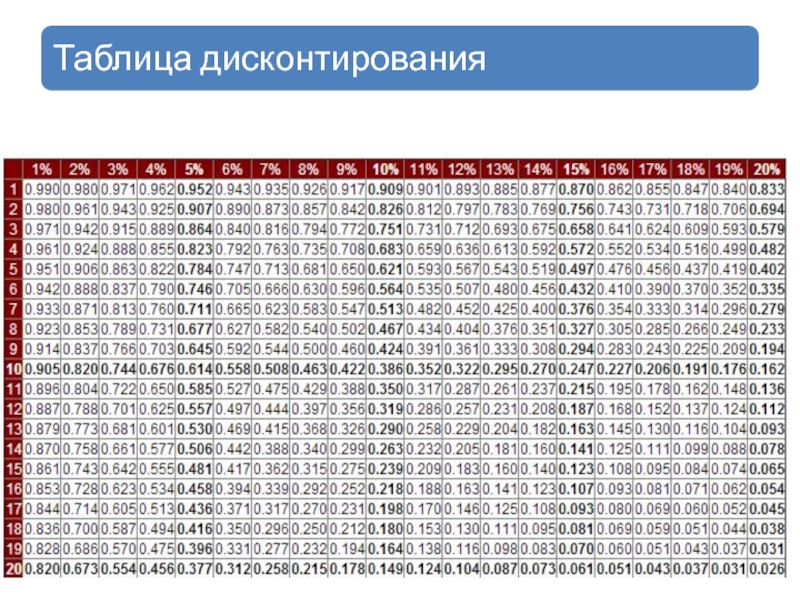 Коэффициент в процентах. Коэффициенты дисконтирования аннуитета таблица. Коэффициент дисконтирования таблица до 50. Таблица дисконтирования денежных потоков до 30. Таблица коэффициентов дисконтирования денежных потоков.