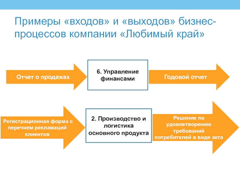 Процесс релиза. Входы и выходы бизнес процесса пример. Вход процесс выход примеры. Вход и выход бизнес процесса. Примеры выходы (Результаты) процесса.